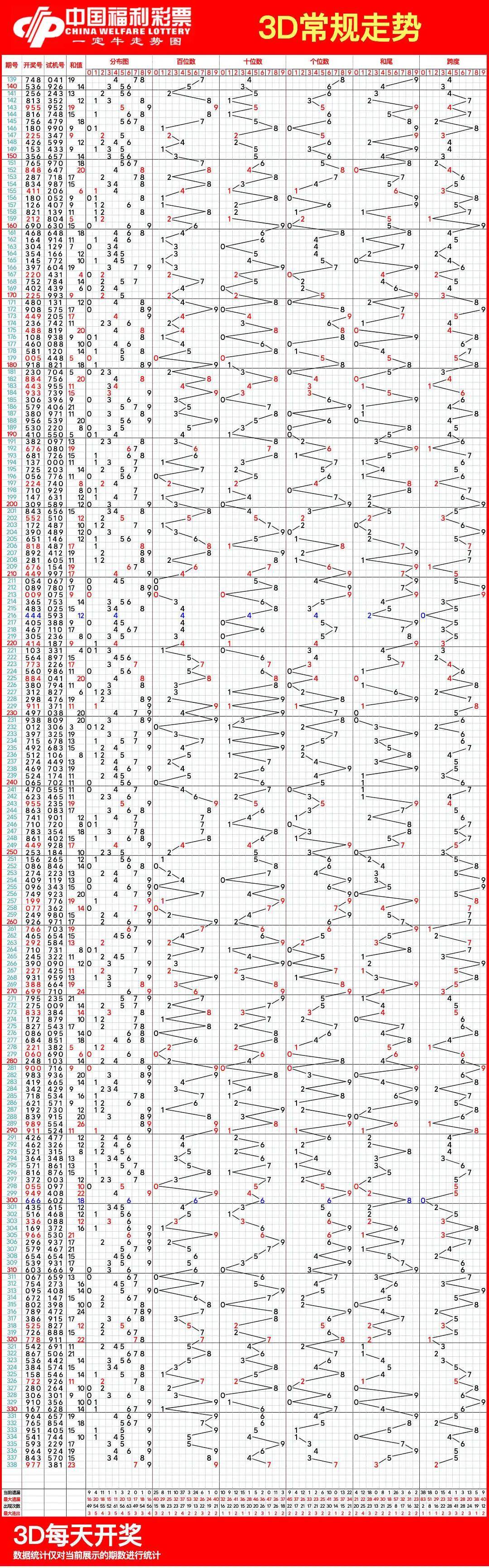 3d500走势图带连线图(3d500走势图带连线图2022年全国褔彩3D500期走势图)